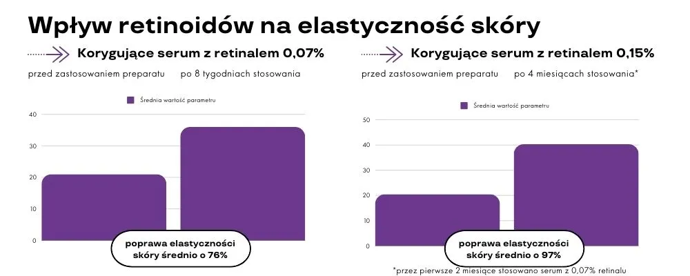 retinoidy na zmarszczki